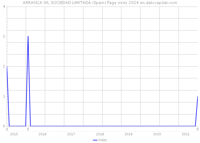 ARRANCA 06, SOCIEDAD LIMITADA (Spain) Page visits 2024 
