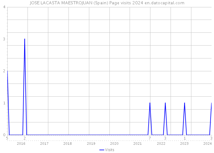 JOSE LACASTA MAESTROJUAN (Spain) Page visits 2024 