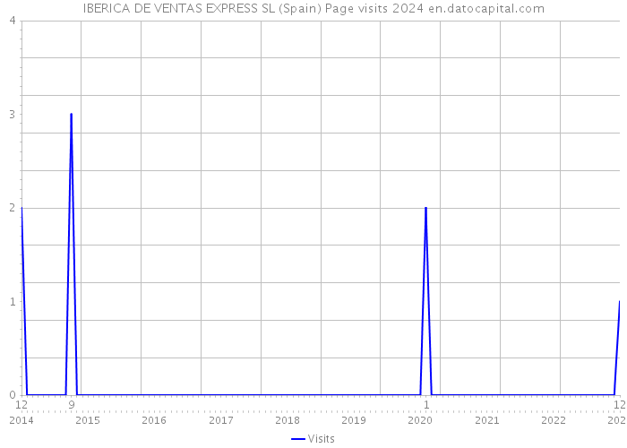 IBERICA DE VENTAS EXPRESS SL (Spain) Page visits 2024 