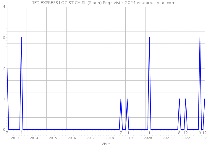 RED EXPRESS LOGISTICA SL (Spain) Page visits 2024 