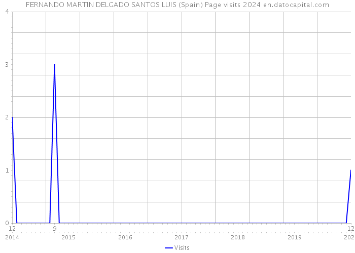 FERNANDO MARTIN DELGADO SANTOS LUIS (Spain) Page visits 2024 