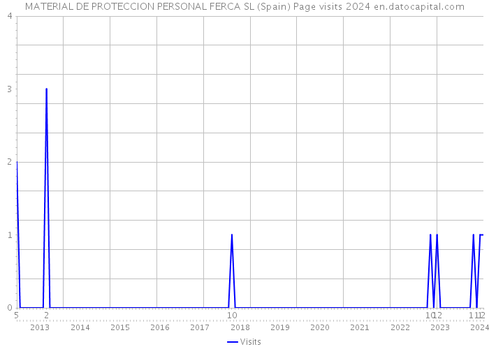 MATERIAL DE PROTECCION PERSONAL FERCA SL (Spain) Page visits 2024 