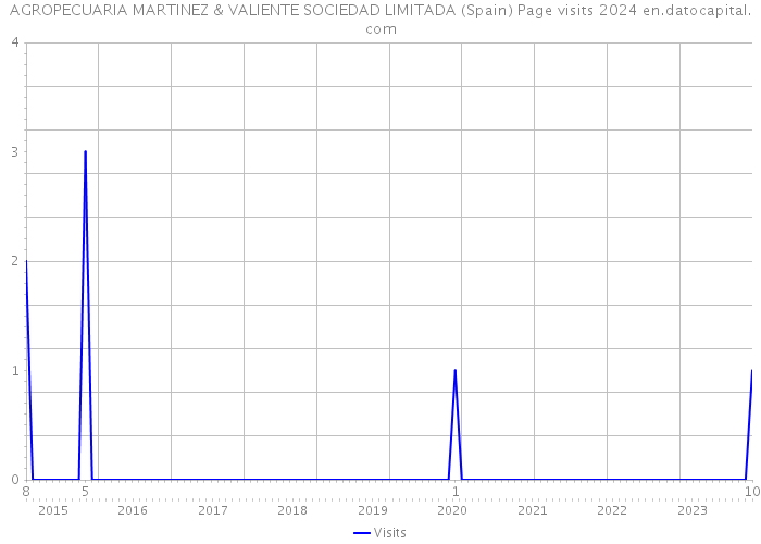 AGROPECUARIA MARTINEZ & VALIENTE SOCIEDAD LIMITADA (Spain) Page visits 2024 