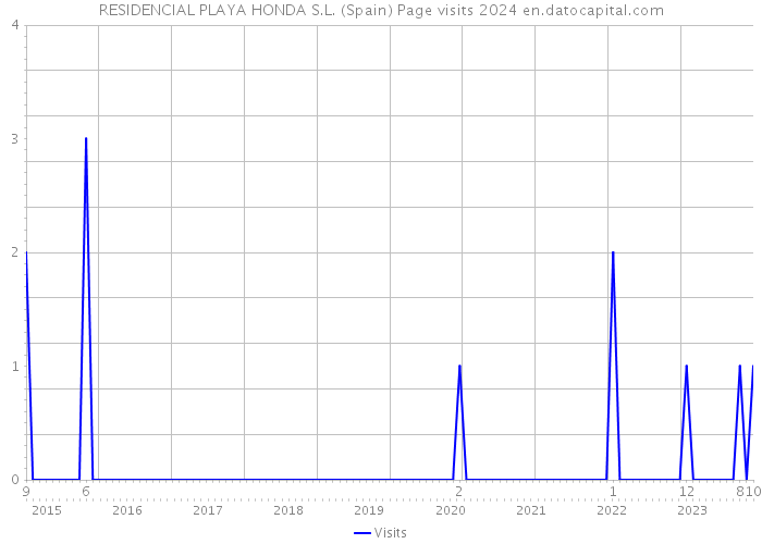 RESIDENCIAL PLAYA HONDA S.L. (Spain) Page visits 2024 