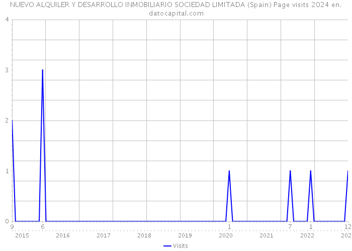 NUEVO ALQUILER Y DESARROLLO INMOBILIARIO SOCIEDAD LIMITADA (Spain) Page visits 2024 