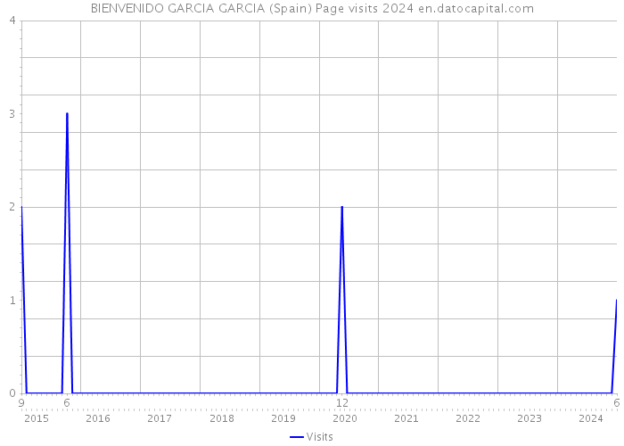 BIENVENIDO GARCIA GARCIA (Spain) Page visits 2024 