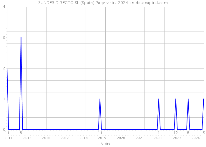 ZUNDER DIRECTO SL (Spain) Page visits 2024 