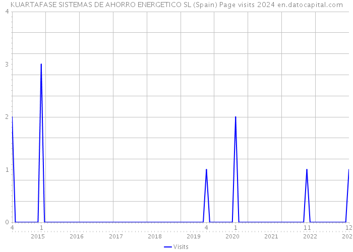 KUARTAFASE SISTEMAS DE AHORRO ENERGETICO SL (Spain) Page visits 2024 