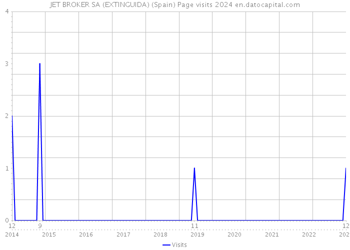JET BROKER SA (EXTINGUIDA) (Spain) Page visits 2024 