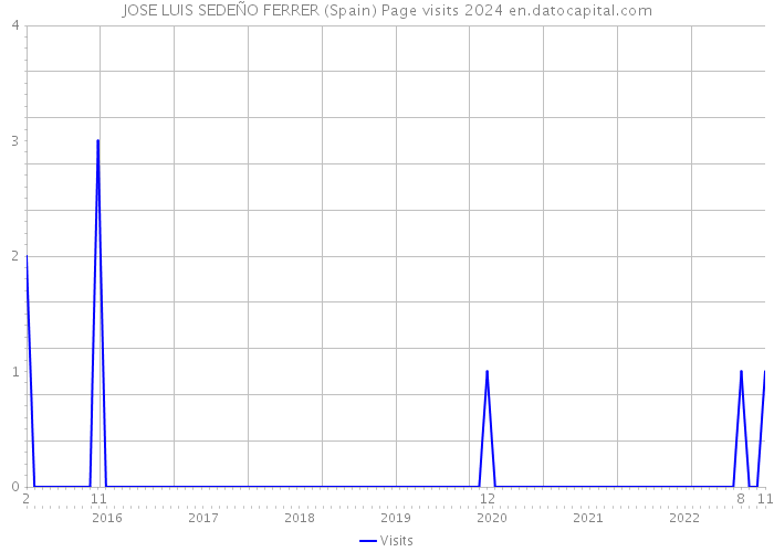 JOSE LUIS SEDEÑO FERRER (Spain) Page visits 2024 