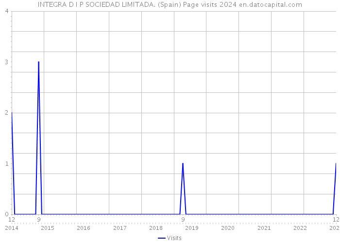 INTEGRA D I P SOCIEDAD LIMITADA. (Spain) Page visits 2024 