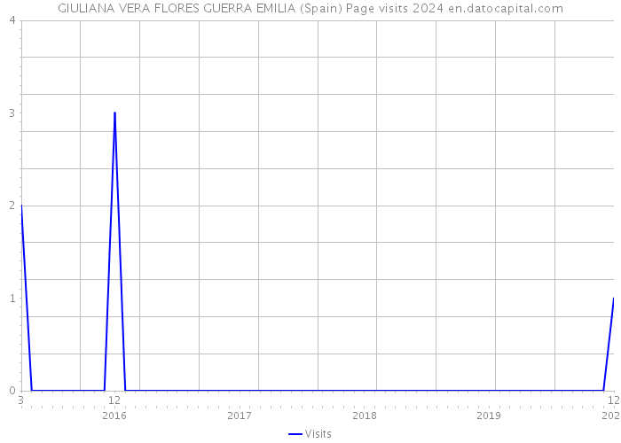 GIULIANA VERA FLORES GUERRA EMILIA (Spain) Page visits 2024 
