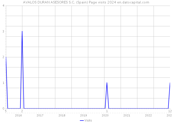 AVALOS DURAN ASESORES S.C. (Spain) Page visits 2024 