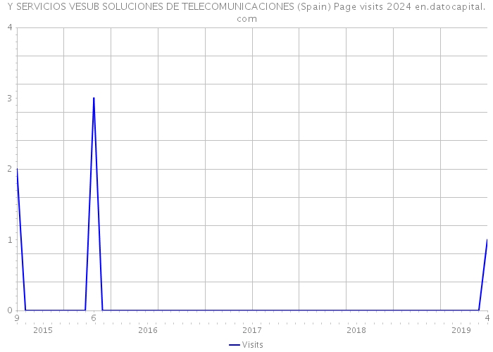 Y SERVICIOS VESUB SOLUCIONES DE TELECOMUNICACIONES (Spain) Page visits 2024 