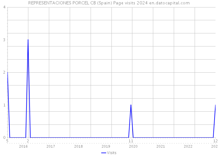 REPRESENTACIONES PORCEL CB (Spain) Page visits 2024 