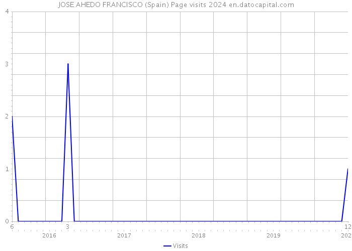 JOSE AHEDO FRANCISCO (Spain) Page visits 2024 