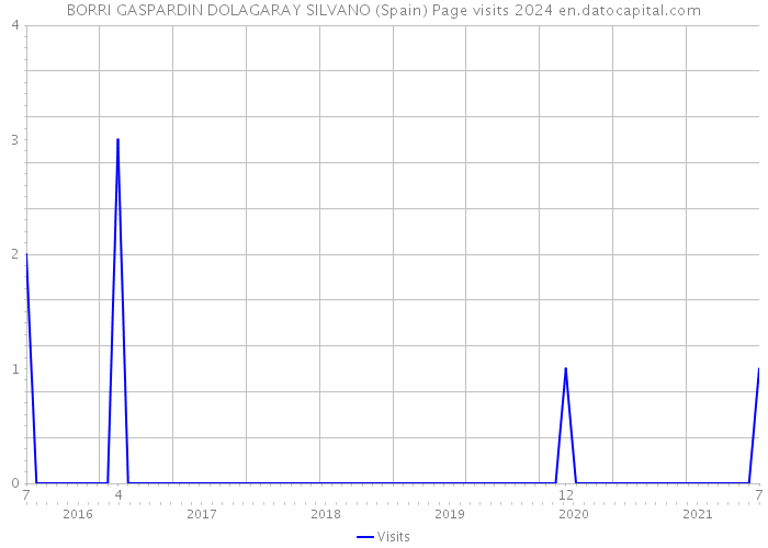 BORRI GASPARDIN DOLAGARAY SILVANO (Spain) Page visits 2024 