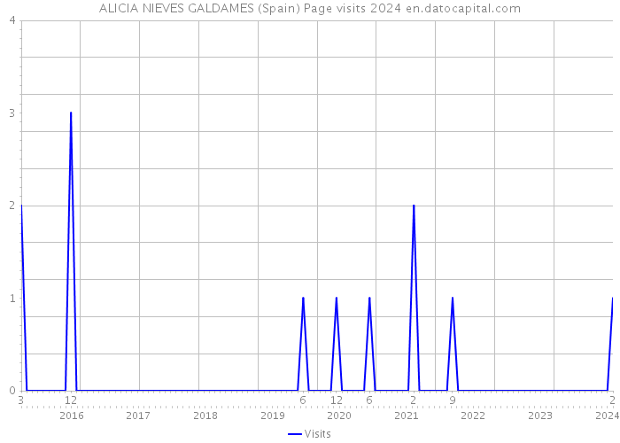 ALICIA NIEVES GALDAMES (Spain) Page visits 2024 