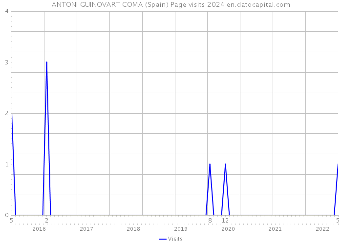 ANTONI GUINOVART COMA (Spain) Page visits 2024 