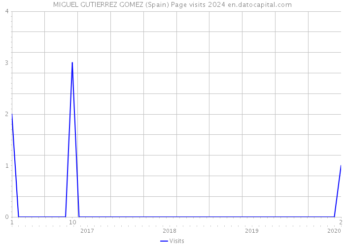 MIGUEL GUTIERREZ GOMEZ (Spain) Page visits 2024 