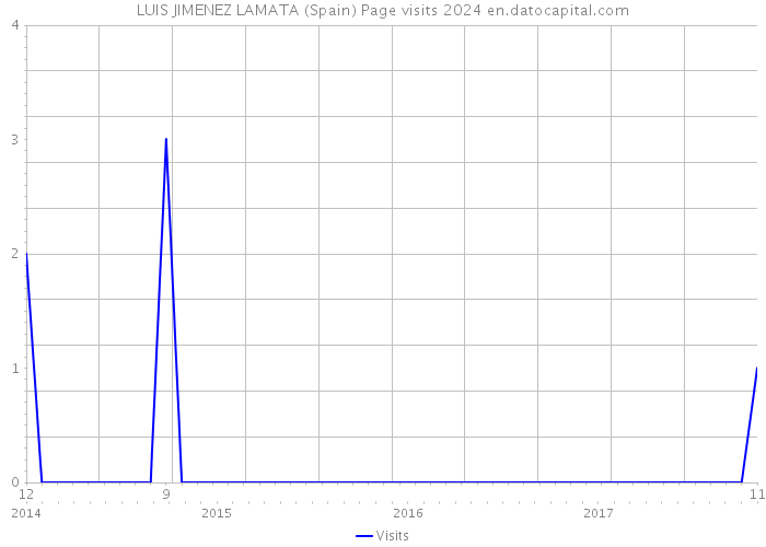 LUIS JIMENEZ LAMATA (Spain) Page visits 2024 
