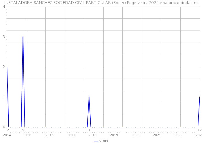 INSTALADORA SANCHEZ SOCIEDAD CIVIL PARTICULAR (Spain) Page visits 2024 