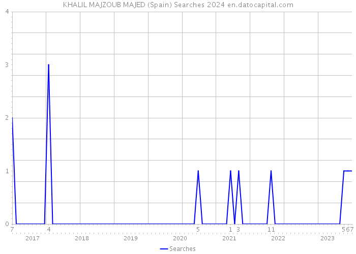 KHALIL MAJZOUB MAJED (Spain) Searches 2024 