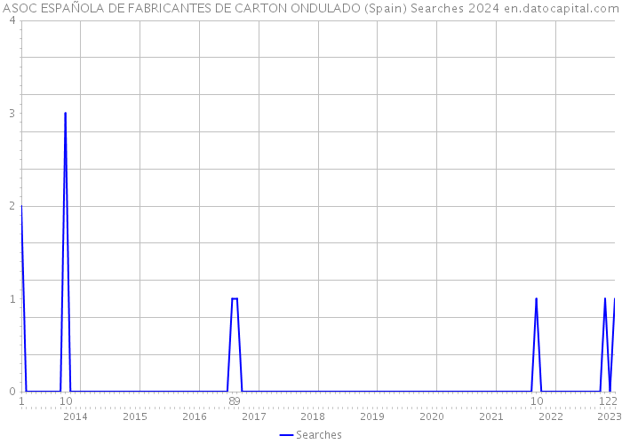 ASOC ESPAÑOLA DE FABRICANTES DE CARTON ONDULADO (Spain) Searches 2024 