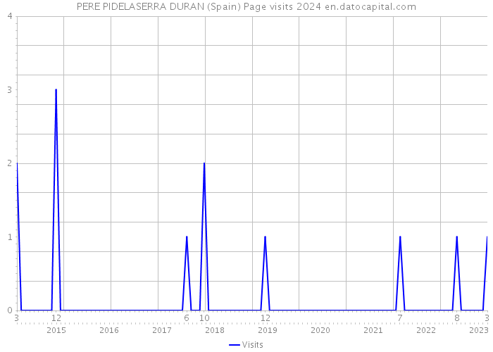 PERE PIDELASERRA DURAN (Spain) Page visits 2024 