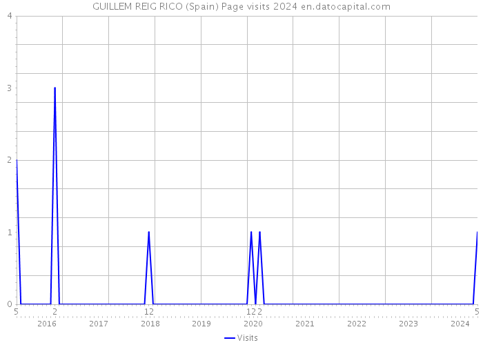 GUILLEM REIG RICO (Spain) Page visits 2024 