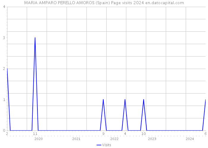 MARIA AMPARO PERELLO AMOROS (Spain) Page visits 2024 