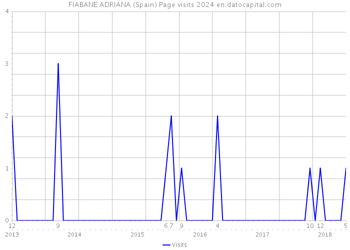 FIABANE ADRIANA (Spain) Page visits 2024 