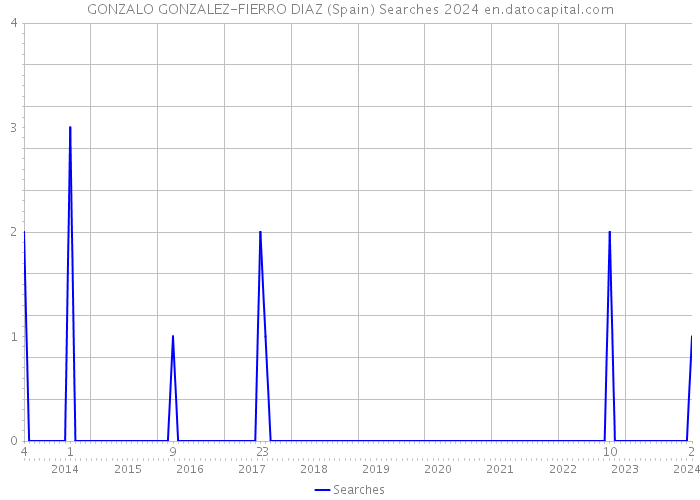 GONZALO GONZALEZ-FIERRO DIAZ (Spain) Searches 2024 