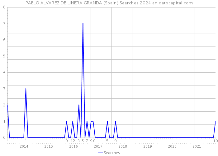 PABLO ALVAREZ DE LINERA GRANDA (Spain) Searches 2024 