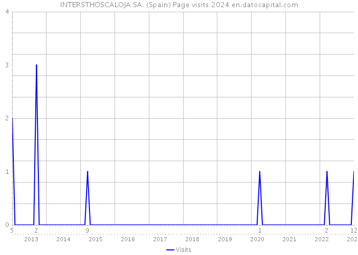 INTERSTHOSCALOJA SA. (Spain) Page visits 2024 