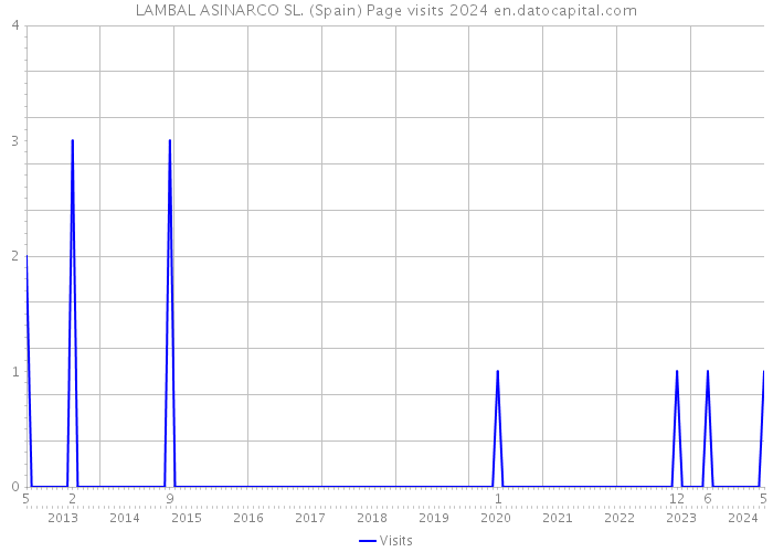 LAMBAL ASINARCO SL. (Spain) Page visits 2024 