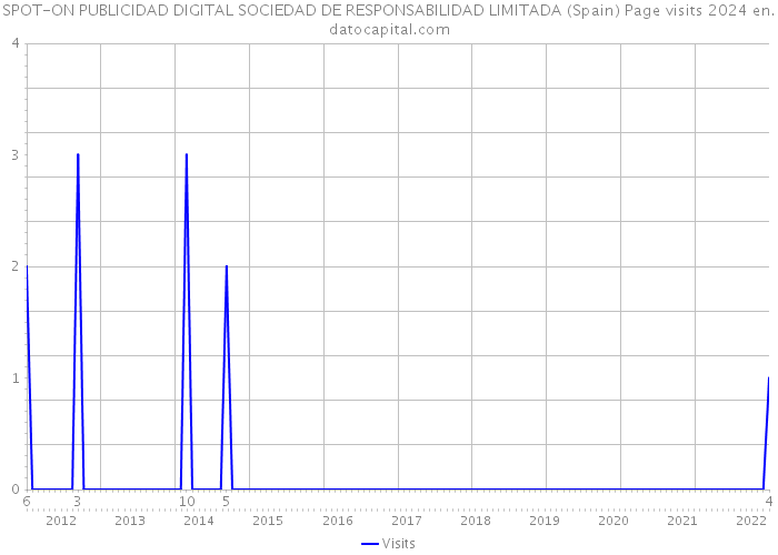 SPOT-ON PUBLICIDAD DIGITAL SOCIEDAD DE RESPONSABILIDAD LIMITADA (Spain) Page visits 2024 
