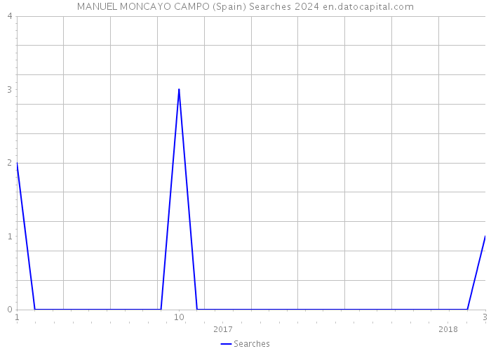 MANUEL MONCAYO CAMPO (Spain) Searches 2024 