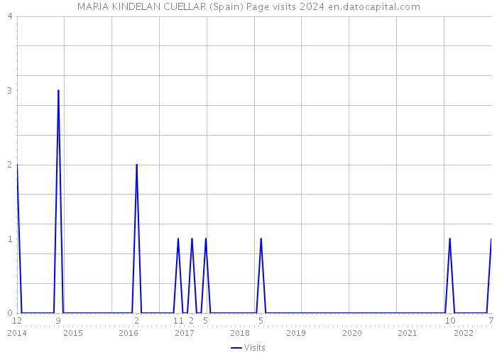 MARIA KINDELAN CUELLAR (Spain) Page visits 2024 