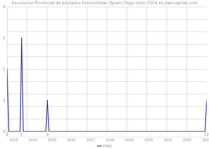 Asociacion Provincial de Jubilados Pensionistas (Spain) Page visits 2024 