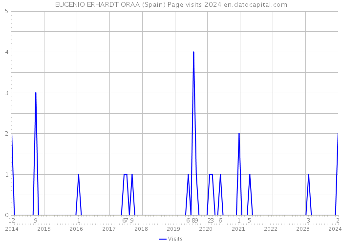 EUGENIO ERHARDT ORAA (Spain) Page visits 2024 