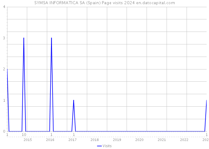 SYMSA INFORMATICA SA (Spain) Page visits 2024 