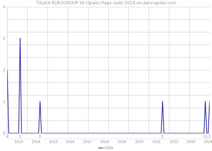TALIKA EUROGROUP SA (Spain) Page visits 2024 