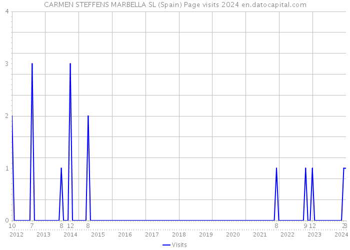 CARMEN STEFFENS MARBELLA SL (Spain) Page visits 2024 