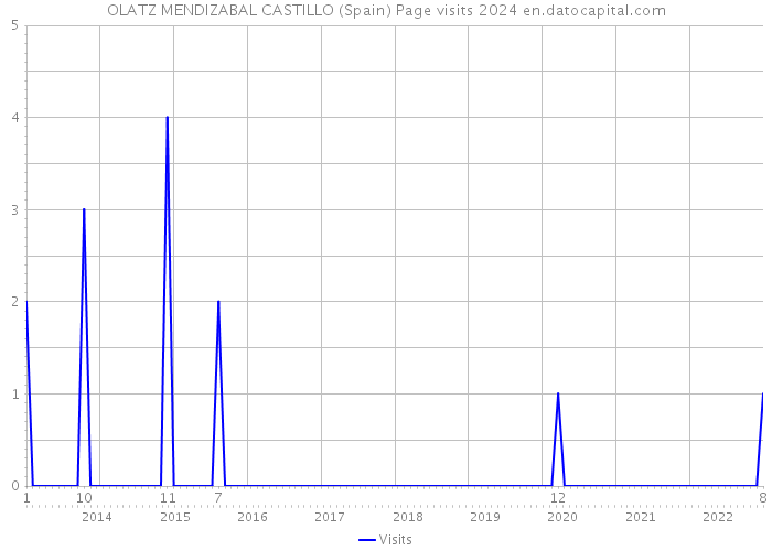 OLATZ MENDIZABAL CASTILLO (Spain) Page visits 2024 