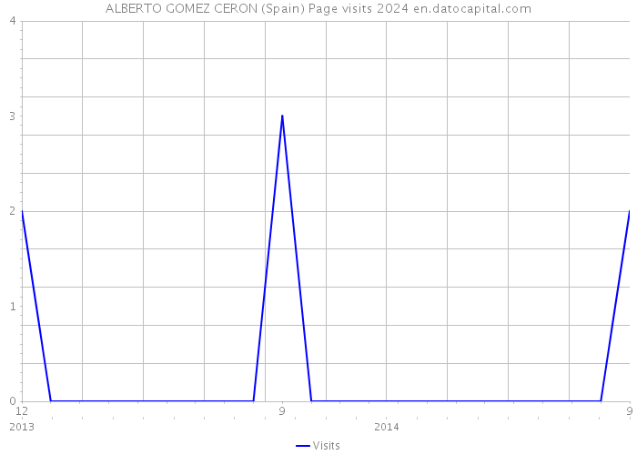 ALBERTO GOMEZ CERON (Spain) Page visits 2024 