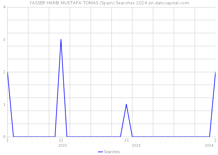 YASSER HARBI MUSTAFA TOMAS (Spain) Searches 2024 