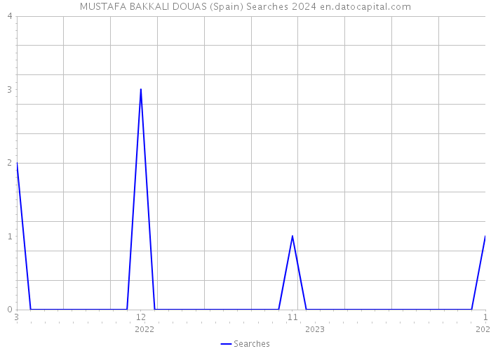 MUSTAFA BAKKALI DOUAS (Spain) Searches 2024 