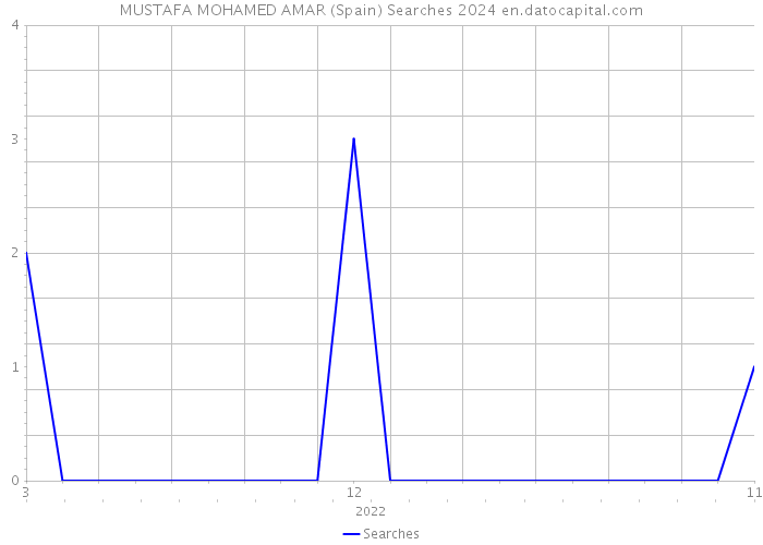 MUSTAFA MOHAMED AMAR (Spain) Searches 2024 