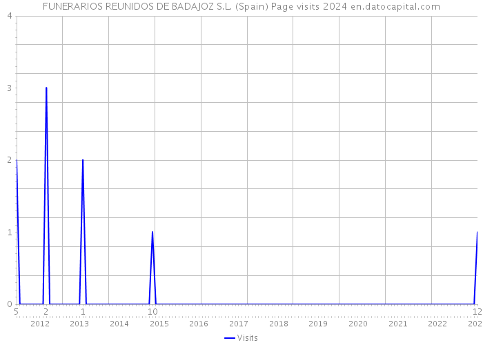 FUNERARIOS REUNIDOS DE BADAJOZ S.L. (Spain) Page visits 2024 